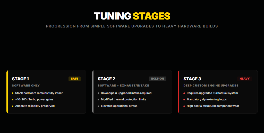 Etapas del chiptuning: de lo sencillo a lo complejo