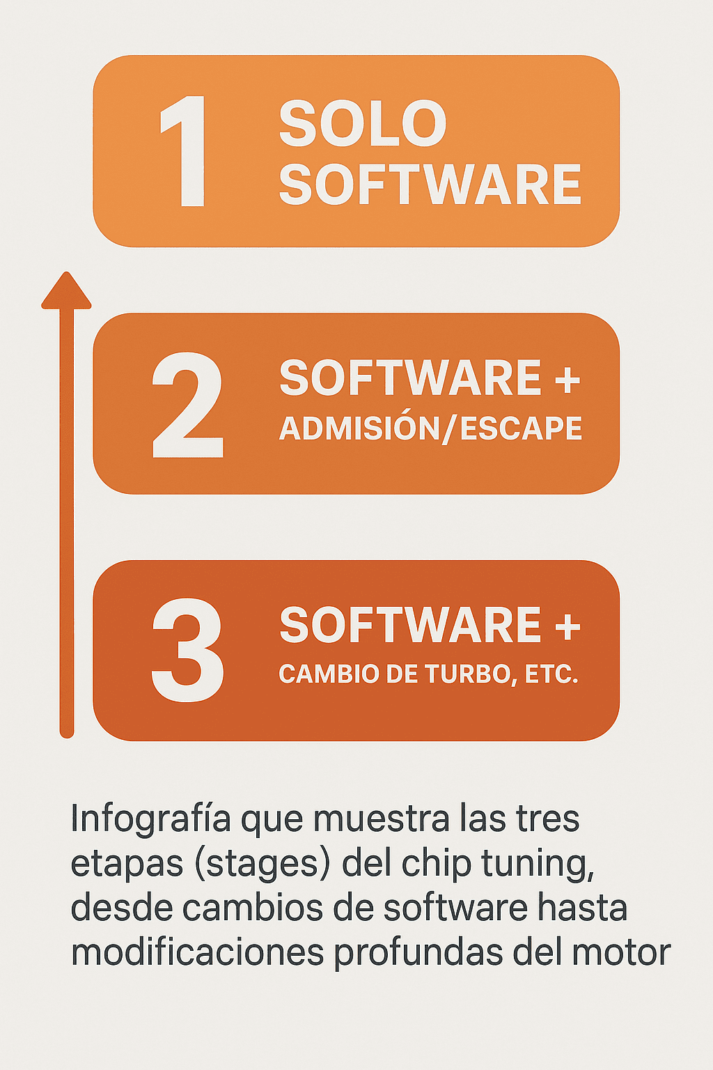 Infografía que muestra las tres etapas (stages) del chip tuning, desde cambios de software hasta modificaciones profundas del motor
